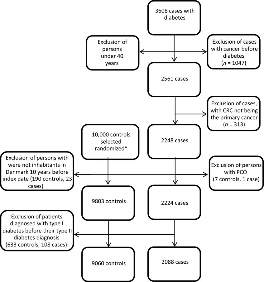 Long-term use of metformin and colorectal cancer risk in type II diabetics: a population-based case–control study