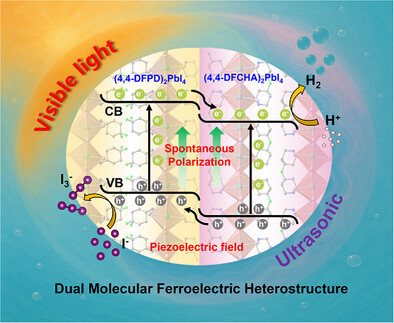 Synergistic Light-Ultrasound-Driven Hydrogen Production by Hydrogen Iodide Decomposition Over Dual-Molecular Ferroelectric Heterostructure