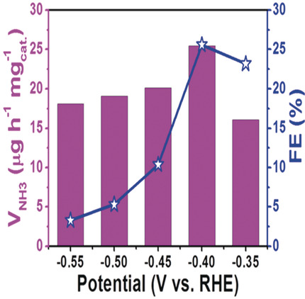 Greatly Improving Electrochemical N2 Reduction over TiO2 Nanoparticles by Iron Doping