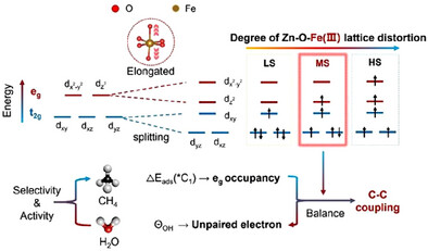 Switching Photocatalytic Methane Oxidation Toward Ethanol by Tuning Spin States