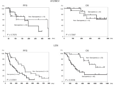 Comparison of the prognostic effect of sarcopenia on atezolizumab plus bevacizumab and lenvatinib therapy in hepatocellular carcinoma patients