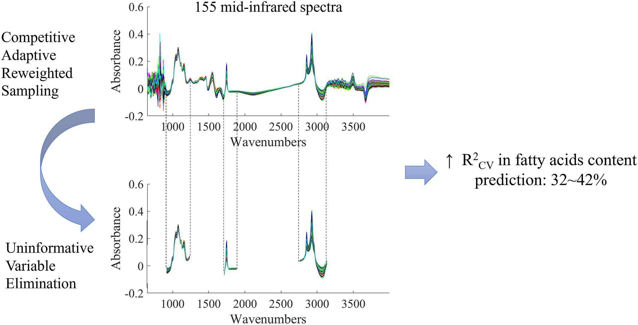 Selection of the most informative wavenumbers to improve prediction accuracy of milk fatty acid profile based on milk mid-infrared spectra data