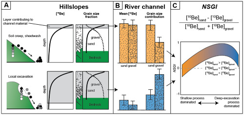 Effects of deep-seated versus shallow hillslope processes on cosmogenic 10Be concentrations in fluvial sand and gravel