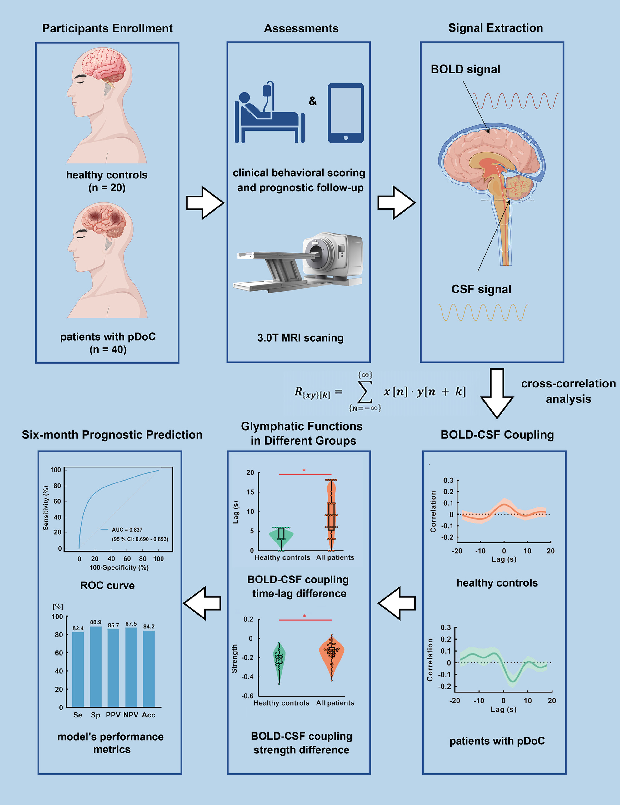 Glymphatic Function as a Prognostic Biomarker in Prolonged Disorders of Consciousness
