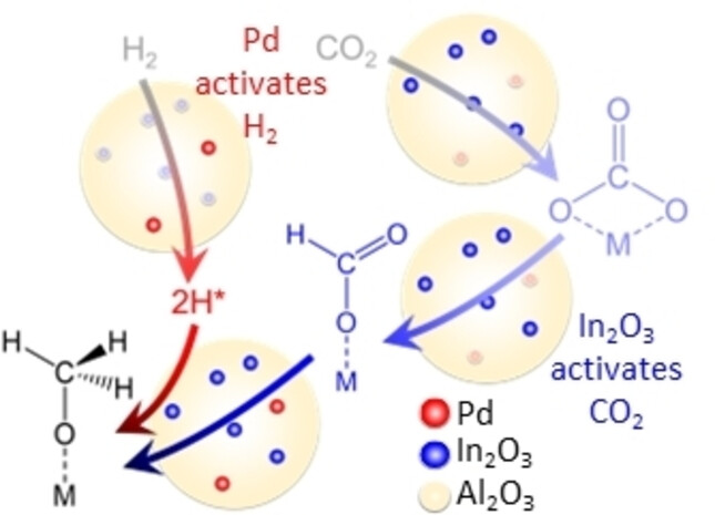 A High Pressure Operando Spectroscopy Examination of Bimetal Interactions in ‘Metal Efficient’ Palladium/In2O3/Al2O3 Catalysts for CO2 Hydrogenation