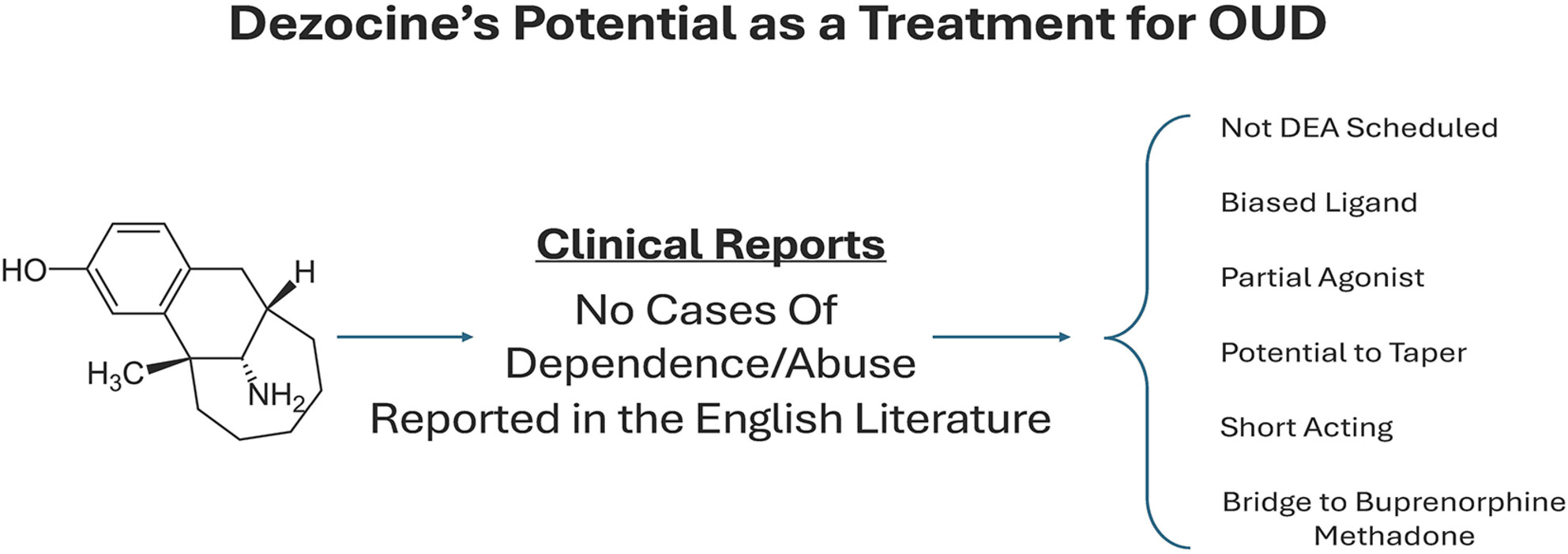 Revisiting dezocine for opioid use disorder: A narrative review of its potential abuse liability