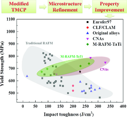 Effect of Ta and Ti on Modified Reduced Activation Ferritic/Martensitic Steels with a Thermo-mechanical Control Process