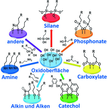Kovalente Oberflächenmodifikationen von Oxiden