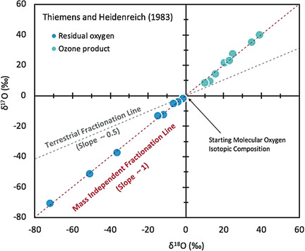 Use of Isotope Effects To Understand the Present and Past of the Atmosphere and Climate and Track the Origin of Life