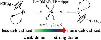 The Electron Transfer Process in Mixed Valence Compounds with a Low-lying Energy Bridge in Different Oxidation States
