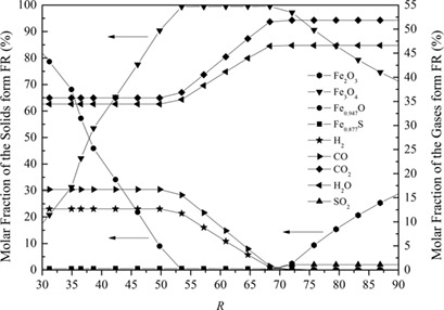 Energy and Exergy Analysis of Power Generation Systems with Chemical Looping Combustion of Coal