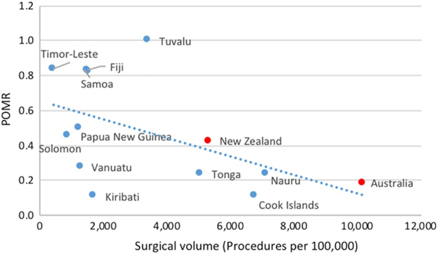 How will increasing surgical volume affect mortality in the Pacific, Papua New Guinea and Timor Leste?