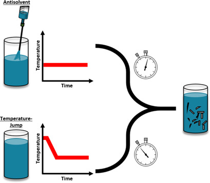 Isothermal by Design: Comparison with an Established Isothermal Nucleation Kinetics Analysis Method