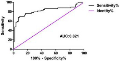 Diagnostic Value of Serum Apolipoprotein B100 Combined With Hippocampal Volume in Alzheimer's Disease