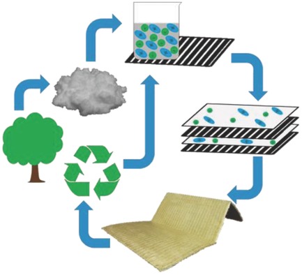 Ionic Liquid Approach Toward Manufacture and Full Recycling of All-Cellulose Composites