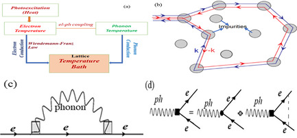 Energy Relaxation and Cooling in Impure Bilayer Graphene at Low Temperatures