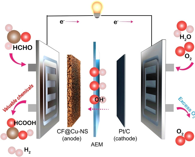 A Direct Formaldehyde Fuel Cell for CO2-Emission Free Co-generation of Electrical Energy and Valuable Chemical/Hydrogen