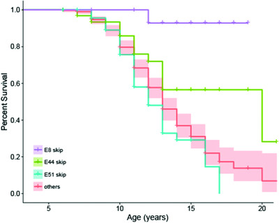 DMD genotype correlations from the Duchenne Registry: Endogenous exon skipping is a factor in prolonged ambulation for individuals with a defined mutation subtype