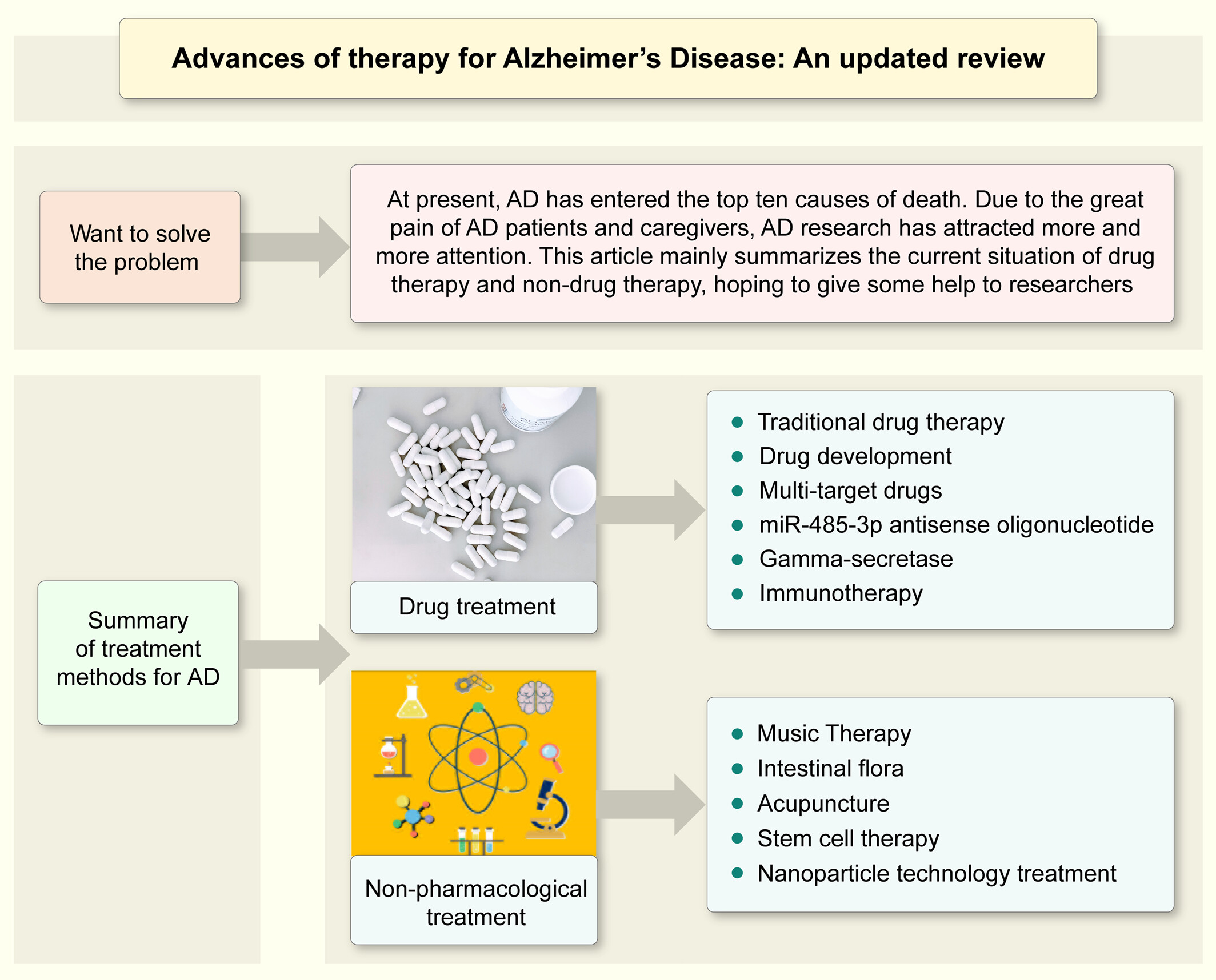 Advances of therapy for Alzheimer's disease: An updated review