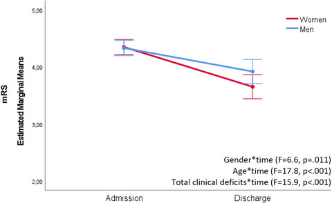 Gender differences in post-stroke functional outcome at discharge from an intensive rehabilitation hospital