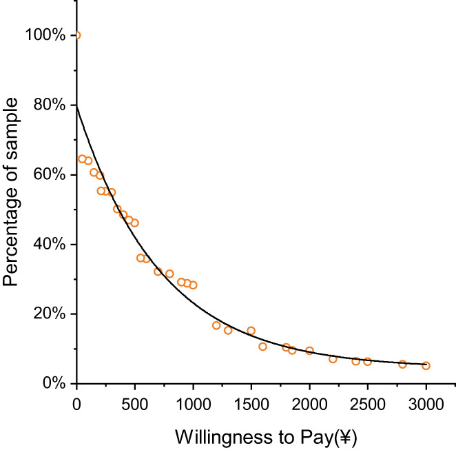 Willingness to pay for packaging cancer screening of Chinese rural residents