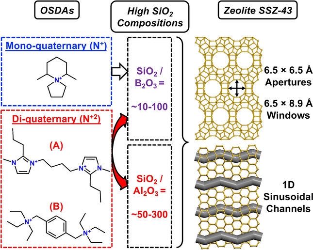 Structure Elucidation and Computationally Guided Synthesis of SSZ-43: A One-Dimensional 12-Ring Zeolite with Unique Sinusoidal Channels