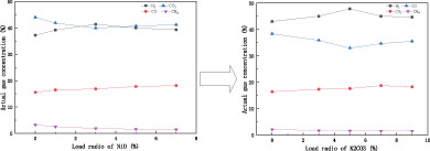 Alkali metal modified iron-nickel oxygen carrier to produce hydrogen-rich synthesis gas by chemical looping gasification with pine sawdust