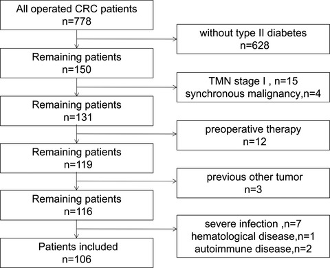 Lymphocyte-to-monocyte ratio combined with CA19-9 for predicting postoperative recurrence of colorectal cancer in patients with diabetes