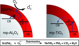 The Role of Oxygen in the Degradation of Methylammonium Lead Trihalide Perovskite Photoactive Layers