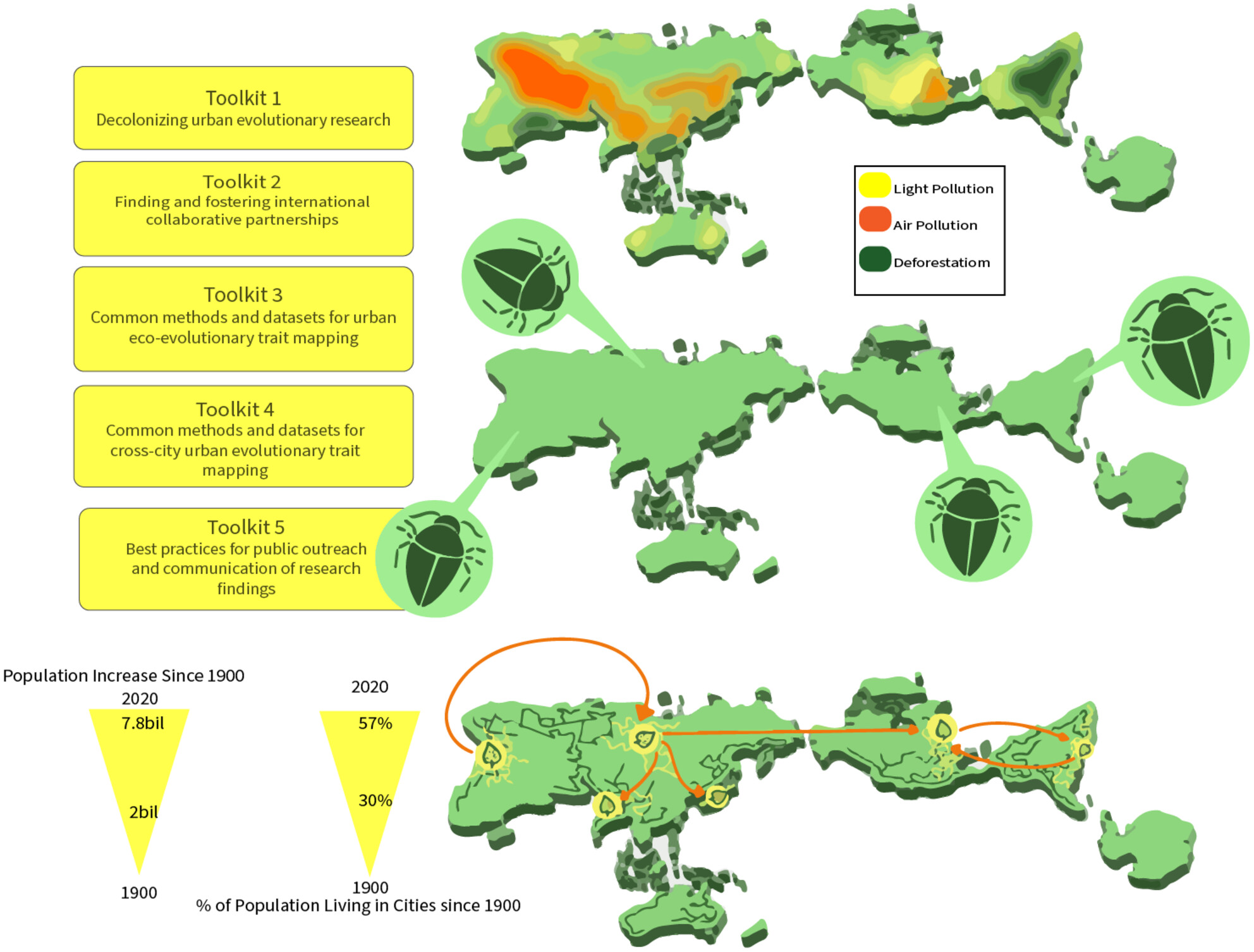 Online toolkits for collaborative and inclusive global research in urban evolutionary ecology