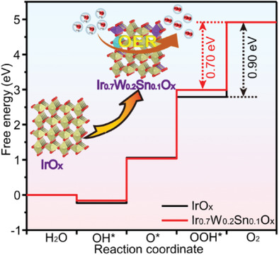 Multistage Electron Distribution Engineering of Iridium Oxide by Codoping W and Sn for Enhanced Acidic Water Oxidation Electrocatalysis