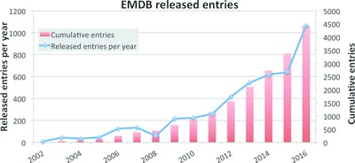 Trends in the Electron Microscopy Data Bank (EMDB)
