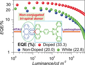 Tri-Spiral Donor for High Efficiency and Versatile Blue Thermally Activated Delayed Fluorescence Materials