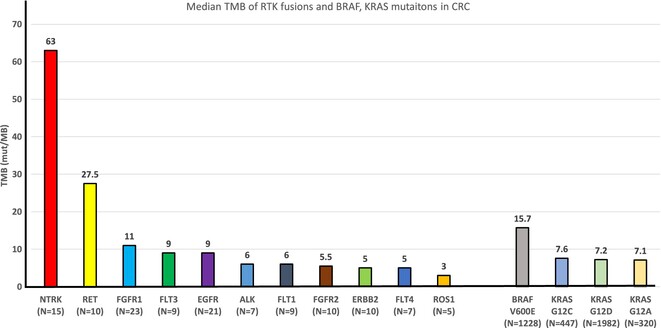 Tumor Mutation Burden Survey of AACR GENIE Database Revealed NTRK (NTRK+) and RET (RET+) Fusions Positive Colorectal Carcinoma (CRC) as Distinct Subsets