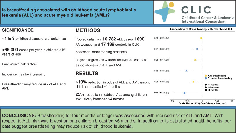 Infant feeding practices and childhood acute leukemia: Findings from the Childhood Cancer & Leukemia International Consortium