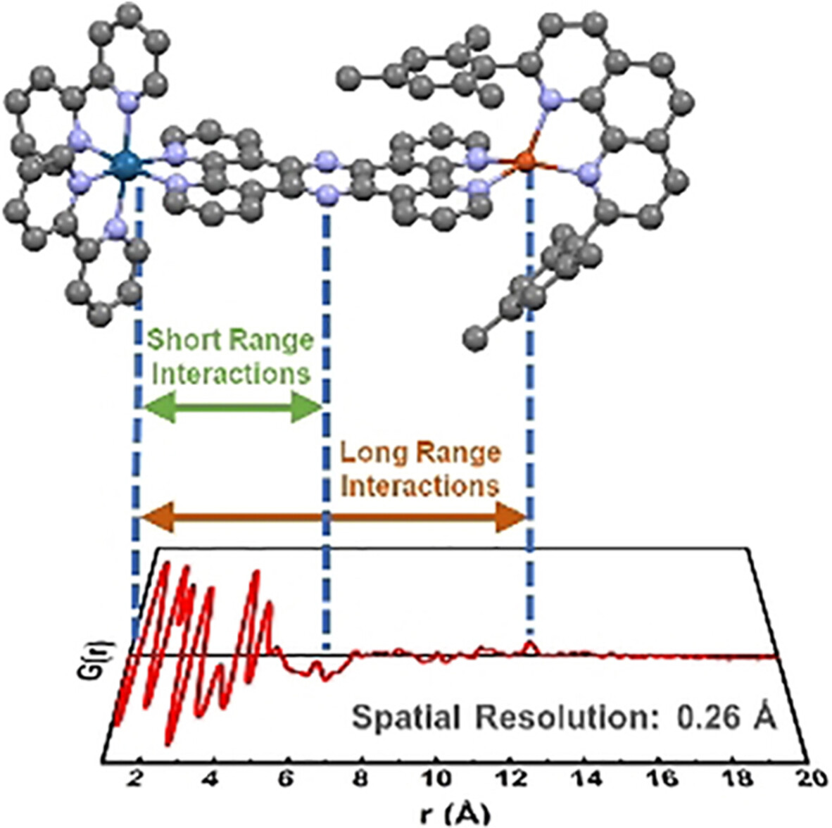 Bimetallic Copper/Ruthenium/Osmium Complexes: Observation of Conformational Differences Between the Solution Phase and Solid State by Atomic Pair Distribution Function Analysis