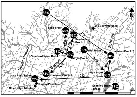 Estimates of gene flow and dispersal in wild riverine Brook Trout (Salvelinus fontinalis) populations reveal ongoing migration and introgression from stocked fish