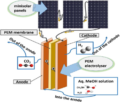 Hydrogen Production via Load-Matched Coupled Solar-Proton Exchange Membrane Electrolysis Using Aqueous Methanol