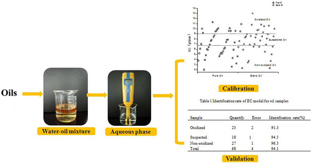 Analysis of Edible Oil Oxidation Based on Changes in the Electrical Conductivity of the Extracted Aqueous Phase