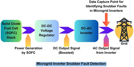Study of Budding Snubber Quality Deterioration in Solid Oxide Fuel Cell-Fed Inverter Used in Microgrid Energy Conversion