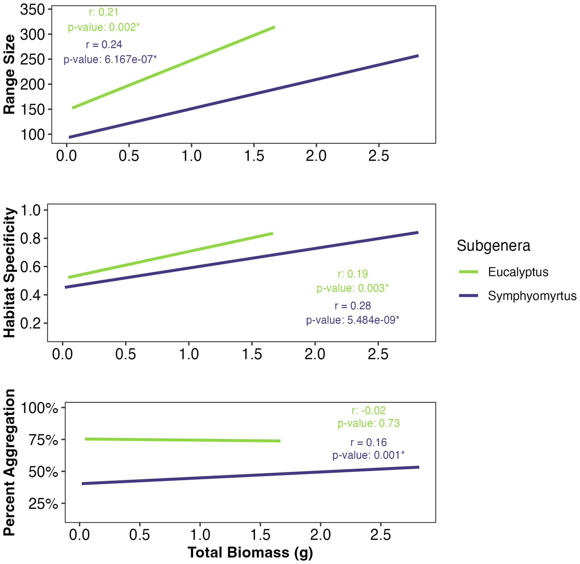 An evolutionary case for plant rarity: Eucalyptus as a model system