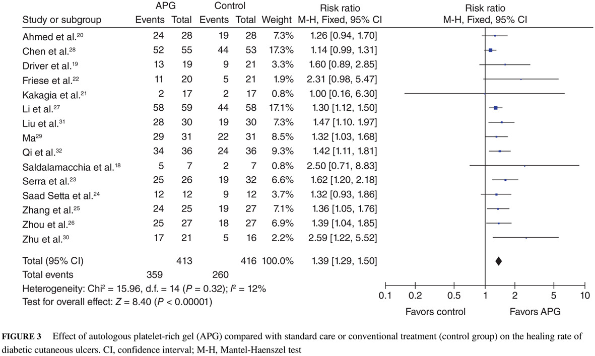 Autologous platelet-rich gel treatment for diabetic chronic cutaneous ulcers: A meta-analysis of randomized controlled trials 自体富血小板凝胶治疗糖尿病慢性皮肤溃疡:随机对照试验的meta分析