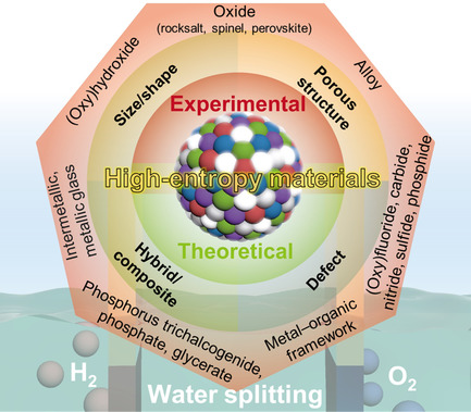 High-Entropy Materials for Water Electrolysis