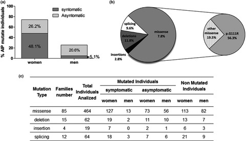 Clinical, biochemical, and genetic characterization of acute hepatic porphyrias in a cohort of Argentine patients