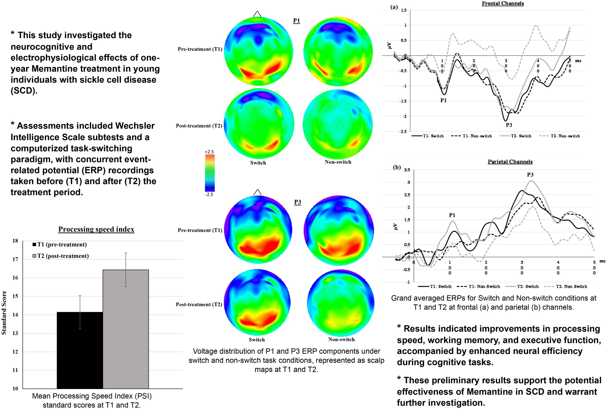 Memantine treatment in sickle cell disease: A 1-year study of its effects on cognitive functions and neural processing