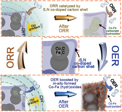 Elucidation of Active Sites on S, N Codoped Carbon Cubes Embedding Co–Fe Carbides toward Reversible Oxygen Conversion in High-Performance Zinc–Air Batteries