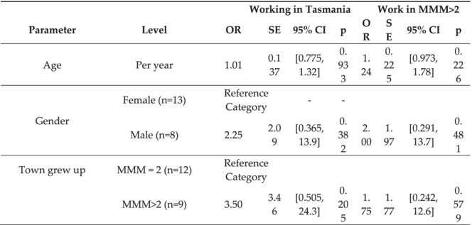 ‘Growing your own’ a case study of a collaborative training program in medical radiation science