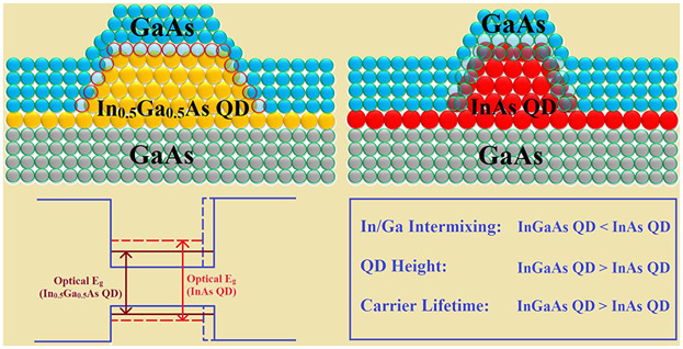 Enhanced Performance of In(Ga)As QD Based Optoelectronic Devices through Improved Interface Quality between QD and Matrix Material