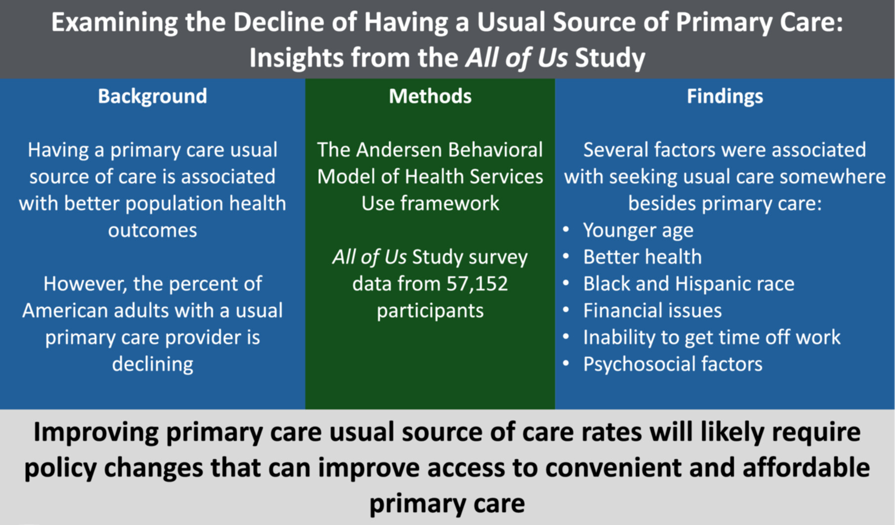 Examining Reasons for Using Non-Primary Care Providers as Usual Source of Health Care: Insights From the All of Us Study Issue 3, 2025