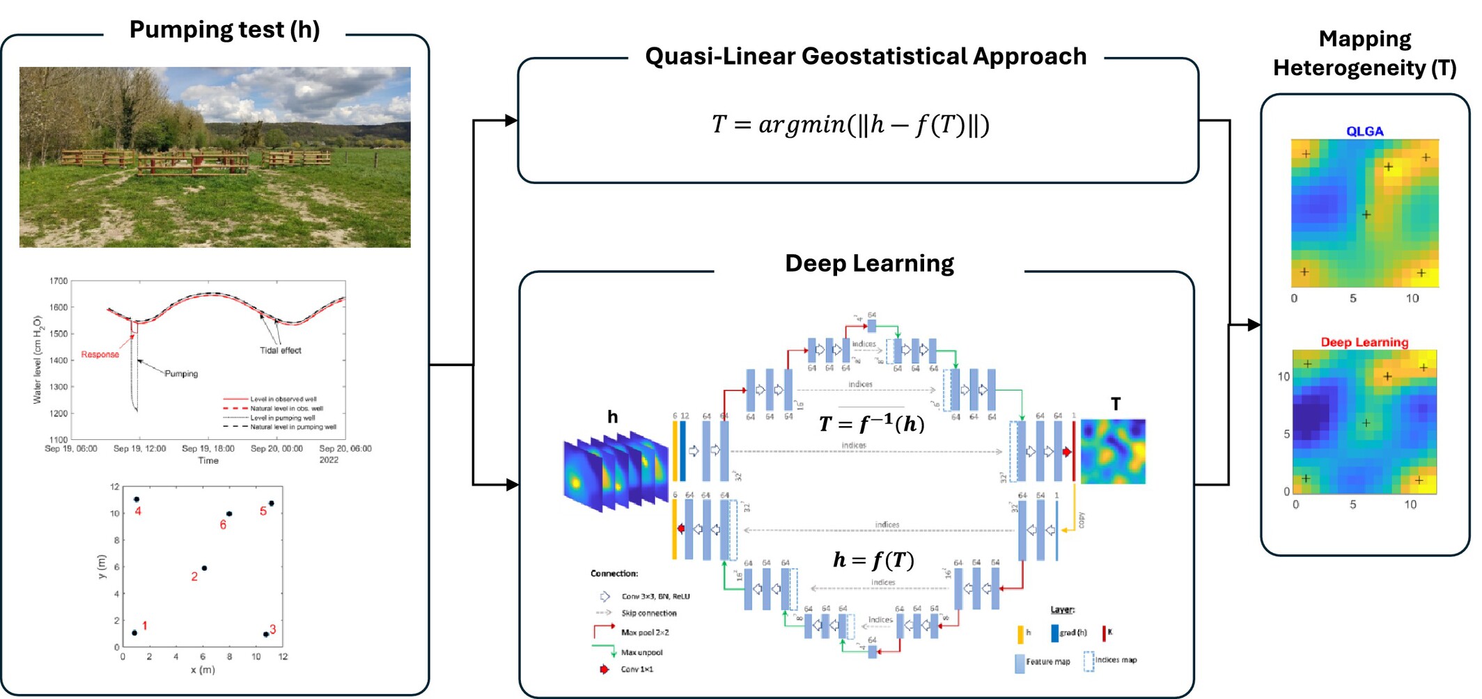 Mapping 2D Hydraulic Tomography: Comparison of Deep Learning Algorithm and Quasi-Linear Geostatistical Approach